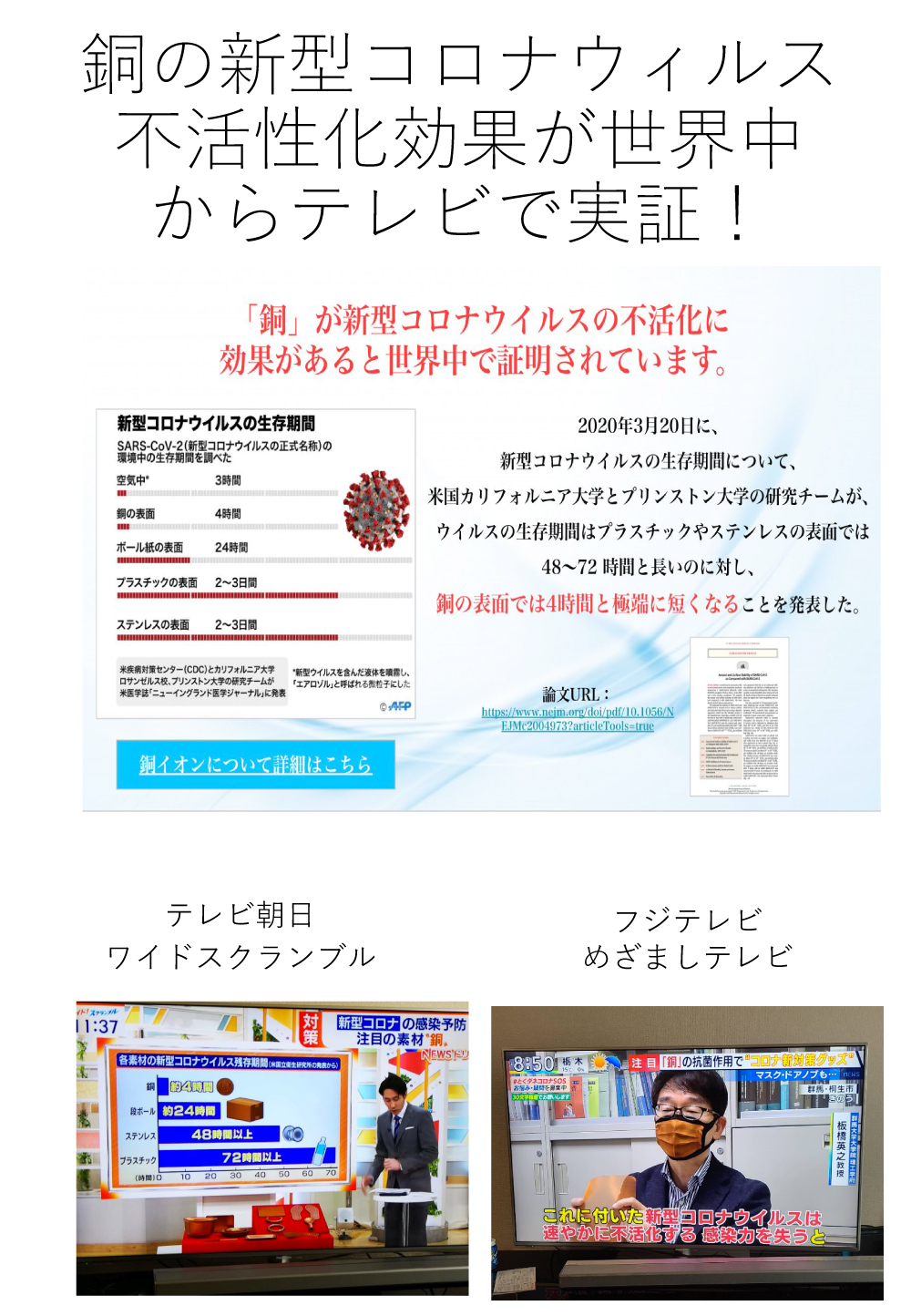 第三者機関でウイルス勝つ銅で使用している銅イオンが、新型コロナウイルス（感染症名：COVID-19、 ウイルス名：SARS-CoV-2）の不活性化が 実証されました。